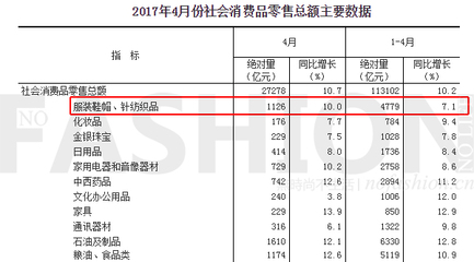4月中國(guó)服飾市場(chǎng)迎來(lái)復(fù)蘇曙光 鞋帽零售實(shí)現(xiàn)21個(gè)月來(lái)首次雙位數(shù)增長(zhǎng)