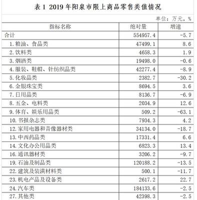 消費(fèi)品市場(chǎng)喜憂(yōu)參半，結(jié)構(gòu)升級(jí)仍需發(fā)力——2019年陽(yáng)泉市鞋帽零售市場(chǎng)運(yùn)行情況分析